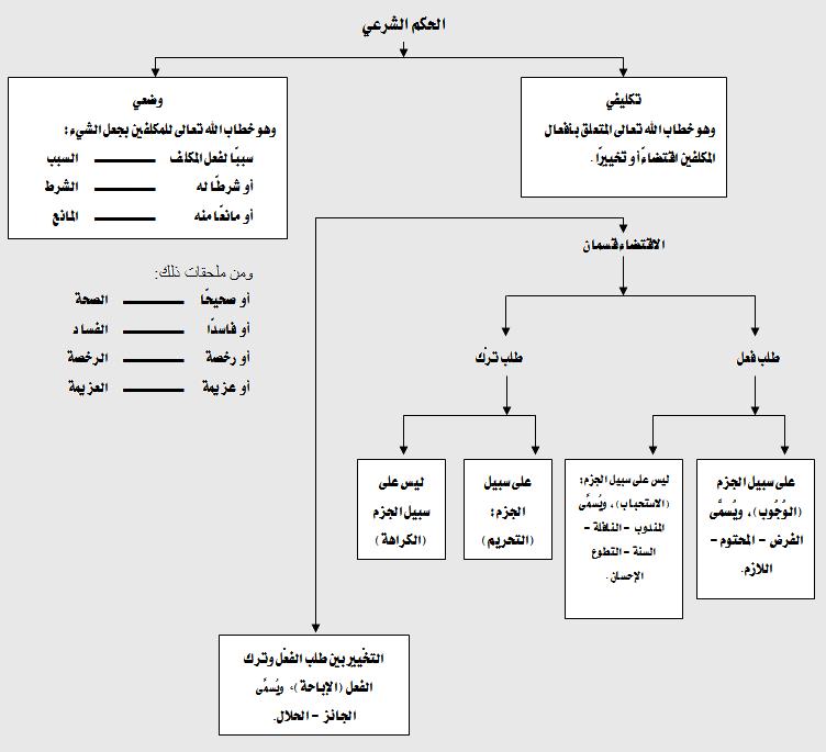 صفحات من علم أصول فقه فضيلة الشيخ محمد أبي الزهراء